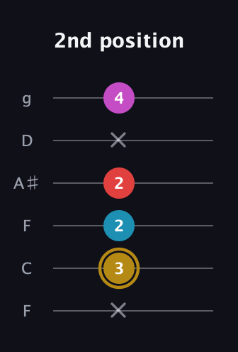 D♯ Augmented Added 13th guitar tab — 2nd position (x 3 2 2 x 4) in Drop D Tuning (DADGBE) · Capo 3