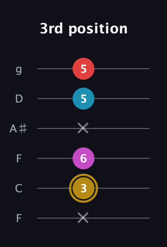 D♯ Augmented Added 13th guitar tab — 3rd position (x 3 6 x 5 5) in Drop D Tuning (DADGBE) · Capo 3