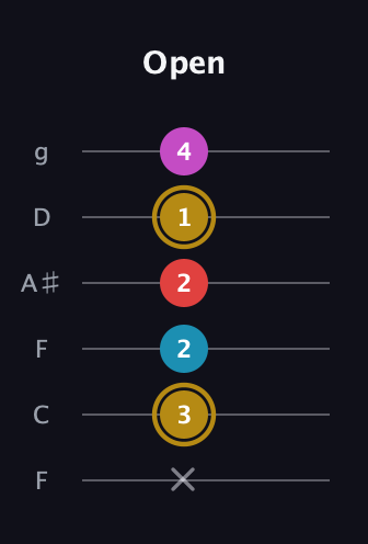 D♯ Augmented Added 13th guitar tab — Open (x 3 2 2 1 4) in Drop D Tuning (DADGBE) · Capo 3