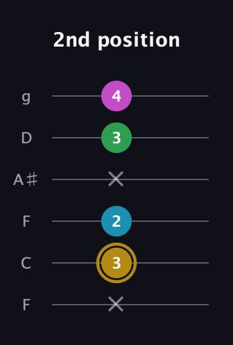D♯ Augmented Added 2nd guitar tab — 2nd position (x 3 2 x 3 4) in Drop D Tuning (DADGBE) · Capo 3