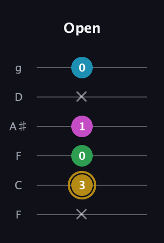D♯ Augmented Added 2nd guitar tab — Open (x 3 0 1 x 0) in Drop D Tuning (DADGBE) · Capo 3