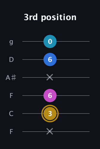 D♯ Augmented Added 4th guitar tab — 3rd position (x 3 6 x 6 0) in Drop D Tuning (DADGBE) · Capo 3