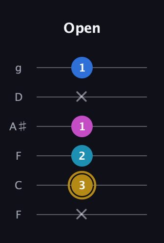 D♯ Augmented Added 4th guitar tab — Open (x 3 2 1 x 1) in Drop D Tuning (DADGBE) · Capo 3