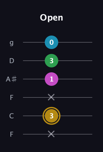 D♯ Augmented Added 9th guitar tab — Open (x 3 x 1 3 0) in Drop D Tuning (DADGBE) · Capo 3