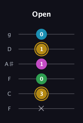 D♯ Augmented Added 9th guitar tab — Open (x 3 0 1 1 0) in Drop D Tuning (DADGBE) · Capo 3