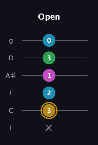 D♯ Augmented Added 9th guitar tab — Open (x 3 2 1 3 0) in Drop D Tuning (DADGBE) · Capo 3