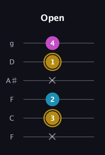 D♯ Augmented Flat 13th guitar tab — Open (x 3 2 x 1 4) in Drop D Tuning (DADGBE) · Capo 3