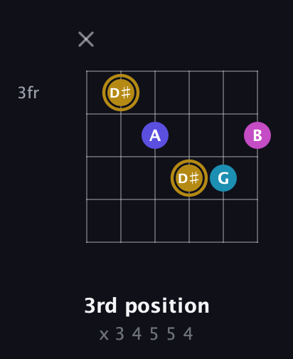 D♯ Augmented Flat 5th guitar chord — 3rd position (x 3 4 5 5 4) fretboard diagram in Drop D Tuning (DADGBE) · Capo 3