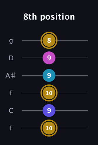 D♯ Augmented Flat 5th guitar tab — 8th position (10 9 10 9 9 8) in Drop D Tuning (DADGBE) · Capo 3