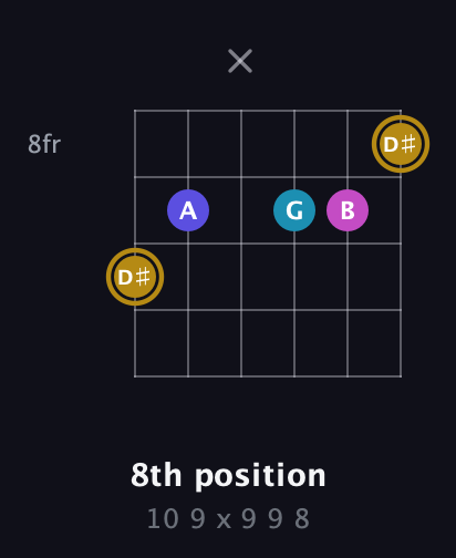 D♯ Augmented Flat 5th guitar chord — 8th position (10 9 x 9 9 8) fretboard diagram in Drop D Tuning (DADGBE) · Capo 3