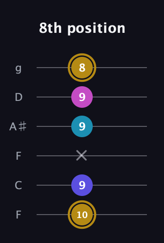 D♯ Augmented Flat 5th guitar tab — 8th position (10 9 x 9 9 8) in Drop D Tuning (DADGBE) · Capo 3