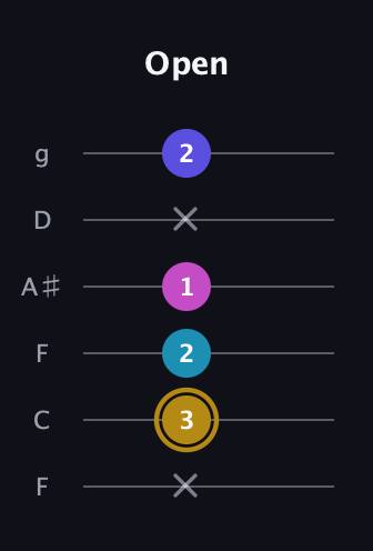 D♯ Augmented Flat 5th guitar tab — Open (x 3 2 1 x 2) in Drop D Tuning (DADGBE) · Capo 3