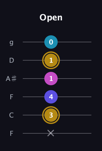 D♯ Augmented Flat 5th guitar tab — Open (x 3 4 1 1 0) in Drop D Tuning (DADGBE) · Capo 3