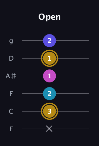 D♯ Augmented Flat 5th guitar tab — Open (x 3 2 1 1 2) in Drop D Tuning (DADGBE) · Capo 3