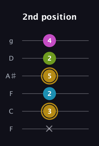 D♯ Augmented Flat 9th guitar tab — 2nd position (x 3 2 5 2 4) in Drop D Tuning (DADGBE) · Capo 3