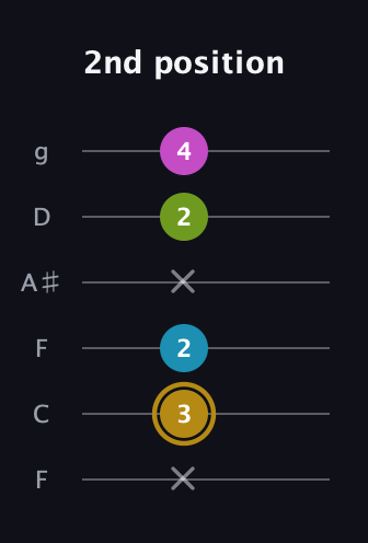 D♯ Augmented Flat 9th guitar tab — 2nd position (x 3 2 x 2 4) in Drop D Tuning (DADGBE) · Capo 3