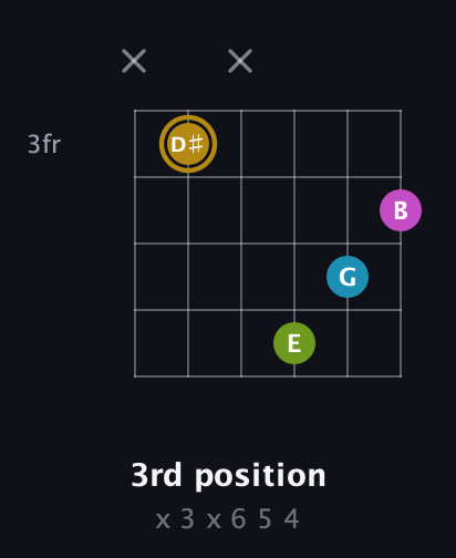 D♯ Augmented Flat 9th guitar chord — 3rd position (x 3 x 6 5 4) fretboard diagram in Drop D Tuning (DADGBE) · Capo 3