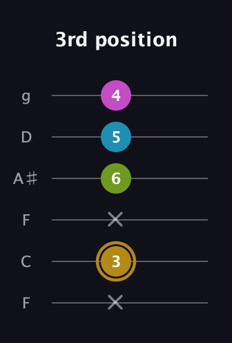 D♯ Augmented Flat 9th guitar tab — 3rd position (x 3 x 6 5 4) in Drop D Tuning (DADGBE) · Capo 3