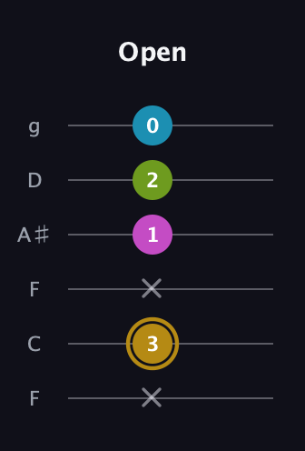D♯ Augmented Flat 9th guitar tab — Open (x 3 x 1 2 0) in Drop D Tuning (DADGBE) · Capo 3