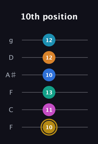 D♯ Augmented-major 11th Sharp 9th guitar tab — 10th position (10 11 13 10 12 12) in Drop D Tuning (DADGBE) · Capo 3