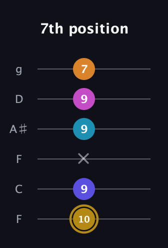 D♯ Augmented-major 7th Flat 5th guitar tab — 7th position (10 9 x 9 9 7) in Drop D Tuning (DADGBE) · Capo 3