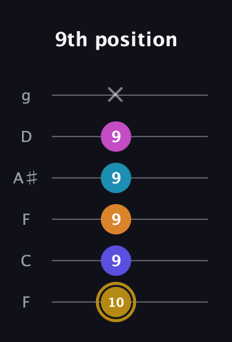 D♯ Augmented-major 7th Flat 5th guitar tab — 9th position (10 9 9 9 9 x) in Drop D Tuning (DADGBE) · Capo 3