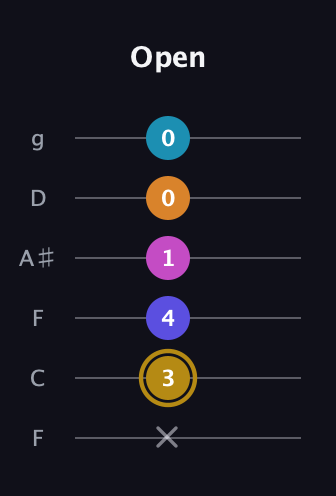 D♯ Augmented-major 7th Flat 5th guitar tab — Open (x 3 4 1 0 0) in Drop D Tuning (DADGBE) · Capo 3