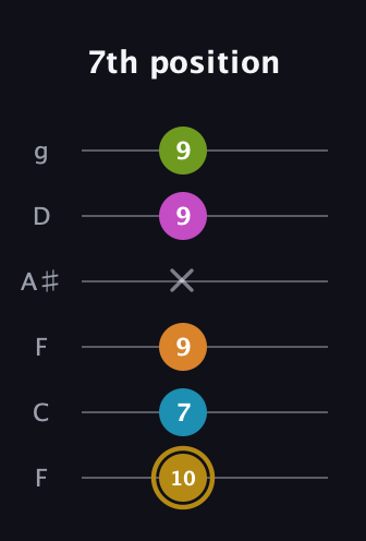 D♯ Augmented-major 7th Flat 9th guitar tab — 7th position (10 7 9 x 9 9) in Drop D Tuning (DADGBE) · Capo 3