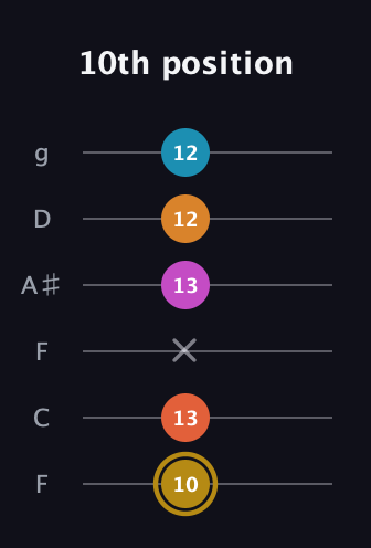 D♯ Augmented-major 7th Sharp 13th guitar tab — 10th position (10 13 x 13 12 12) in Drop D Tuning (DADGBE) · Capo 3