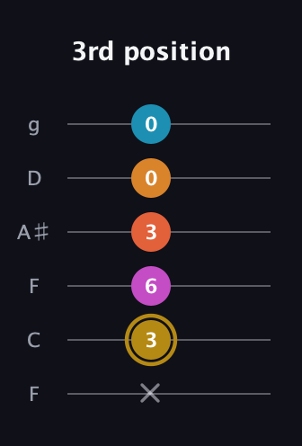D♯ Augmented-major 7th Sharp 13th guitar tab — 3rd position (x 3 6 3 0 0) in Drop D Tuning (DADGBE) · Capo 3