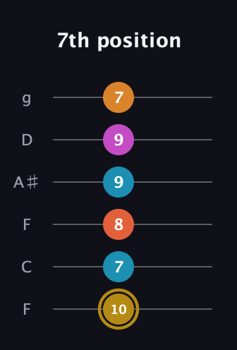 D♯ Augmented-major 7th Sharp 13th guitar tab — 7th position (10 7 8 9 9 7) in Drop D Tuning (DADGBE) · Capo 3