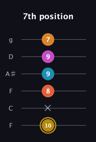 D♯ Augmented-major 7th Sharp 13th guitar tab — 7th position (10 x 8 9 9 7) in Drop D Tuning (DADGBE) · Capo 3