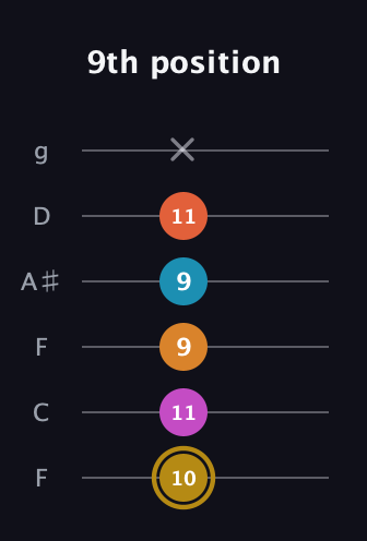 D♯ Augmented-major 7th Sharp 13th guitar tab — 9th position (10 11 9 9 11 x) in Drop D Tuning (DADGBE) · Capo 3