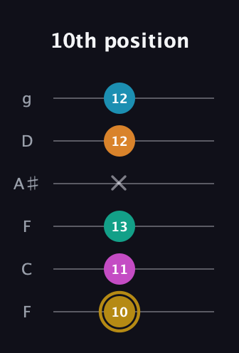 D♯ Augmented-major 7th Sharp 9th guitar tab — 10th position (10 11 13 x 12 12) in Drop D Tuning (DADGBE) · Capo 3