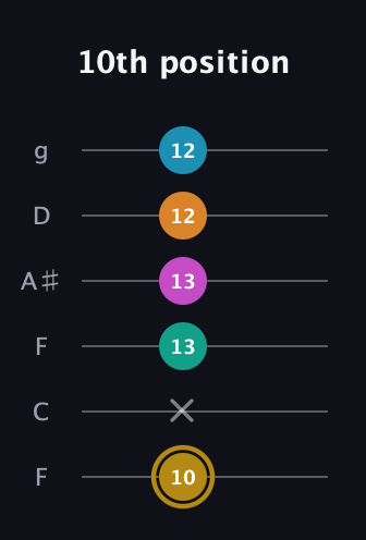 D♯ Augmented-major 7th Sharp 9th guitar tab — 10th position (10 x 13 13 12 12) in Drop D Tuning (DADGBE) · Capo 3