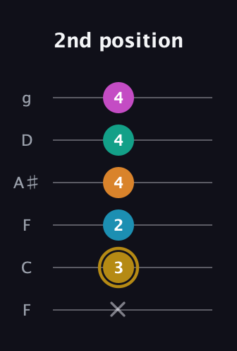 D♯ Augmented-major 7th Sharp 9th guitar tab — 2nd position (x 3 2 4 4 4) in Drop D Tuning (DADGBE) · Capo 3