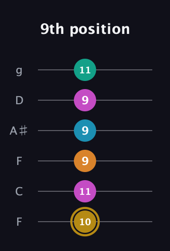 D♯ Augmented-major 7th Sharp 9th guitar tab — 9th position (10 11 9 9 9 11) in Drop D Tuning (DADGBE) · Capo 3