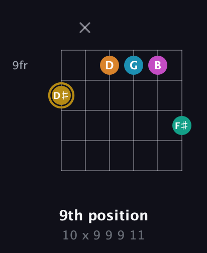 D♯ Augmented-major 7th Sharp 9th guitar chord — 9th position (10 x 9 9 9 11) fretboard diagram in Drop D Tuning (DADGBE) · Capo 3