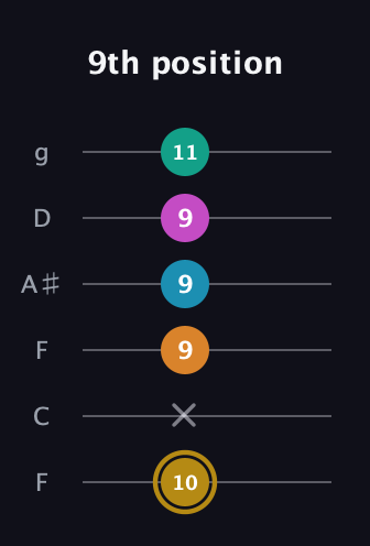 D♯ Augmented-major 7th Sharp 9th guitar tab — 9th position (10 x 9 9 9 11) in Drop D Tuning (DADGBE) · Capo 3