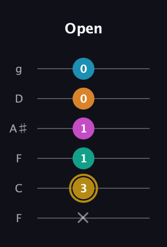 D♯ Augmented-major 7th Sharp 9th guitar tab — Open (x 3 1 1 0 0) in Drop D Tuning (DADGBE) · Capo 3