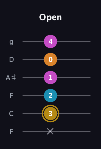 D♯ Augmented-major 7th guitar tab — Open (x 3 2 1 0 4) in Drop D Tuning (DADGBE) · Capo 3
