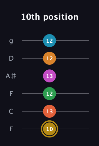 D♯ Augmented-major 9th Sharp 13th guitar tab — 10th position (10 13 12 13 12 12) in Drop D Tuning (DADGBE) · Capo 3