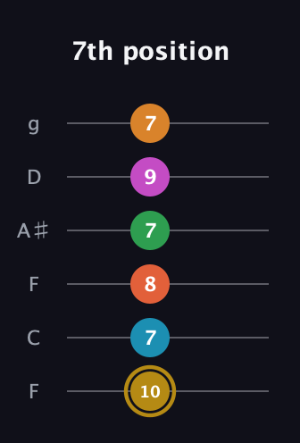 D♯ Augmented-major 9th Sharp 13th guitar tab — 7th position (10 7 8 7 9 7) in Drop D Tuning (DADGBE) · Capo 3