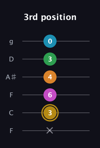 D♯ Augmented-major 9th guitar tab — 3rd position (x 3 6 4 3 0) in Drop D Tuning (DADGBE) · Capo 3