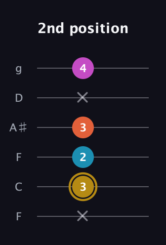 D♯ Augmented Sharp 13th guitar tab — 2nd position (x 3 2 3 x 4) in Drop D Tuning (DADGBE) · Capo 3