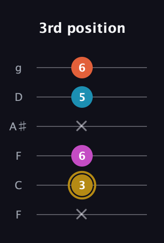D♯ Augmented Sharp 13th guitar tab — 3rd position (x 3 6 x 5 6) in Drop D Tuning (DADGBE) · Capo 3