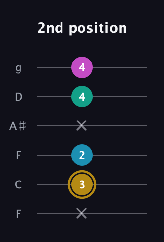D♯ Augmented Sharp 9th guitar tab — 2nd position (x 3 2 x 4 4) in Drop D Tuning (DADGBE) · Capo 3