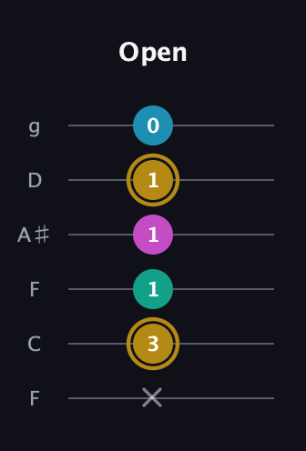 D♯ Augmented Sharp 9th guitar tab — Open (x 3 1 1 1 0) in Drop D Tuning (DADGBE) · Capo 3