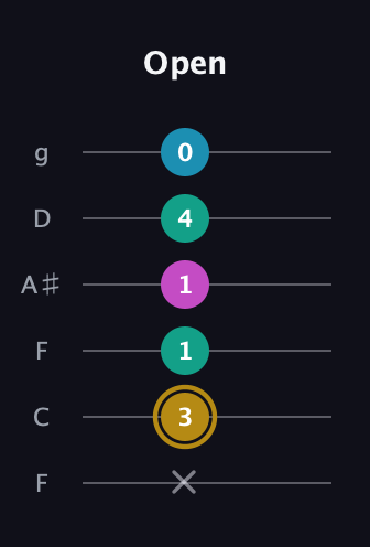 D♯ Augmented Sharp 9th guitar tab — Open (x 3 1 1 4 0) in Drop D Tuning (DADGBE) · Capo 3