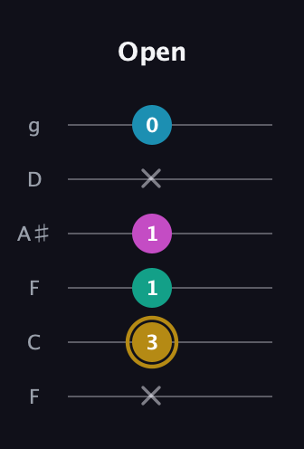 D♯ Augmented Sharp 9th guitar tab — Open (x 3 1 1 x 0) in Drop D Tuning (DADGBE) · Capo 3